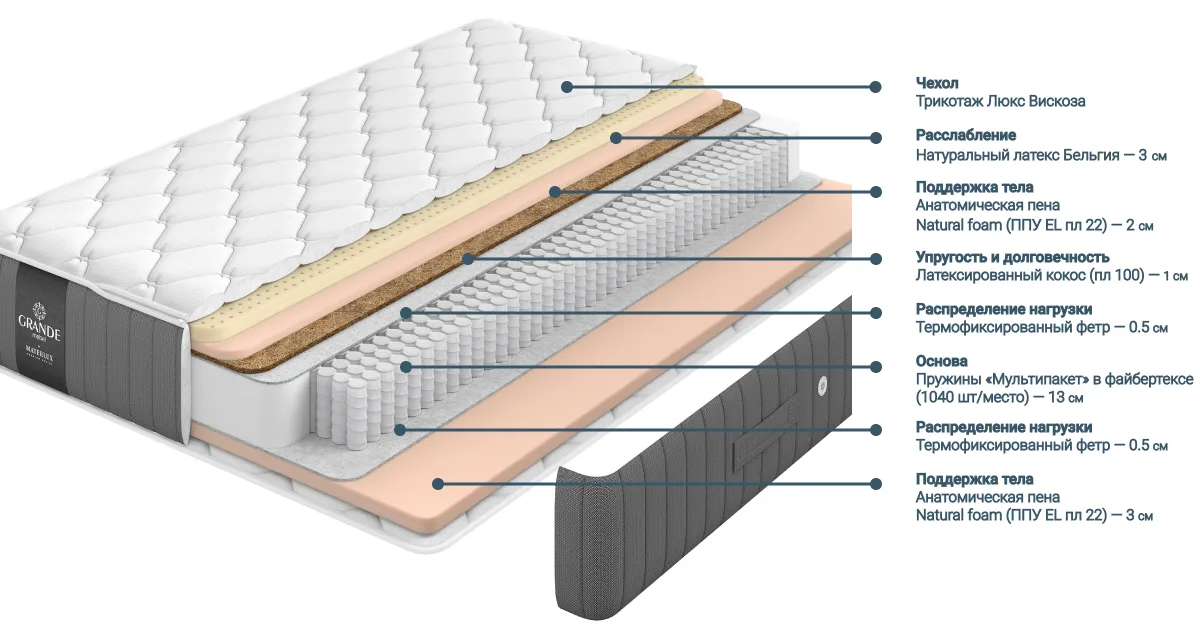 Наполнение матраса Materlux Sleep Comfort серии Grande
